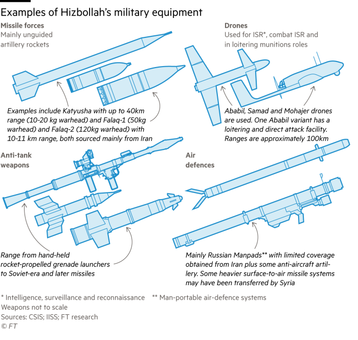 Gráfico que destaca algunos de los tipos de equipamiento militar utilizados por Hezbolá