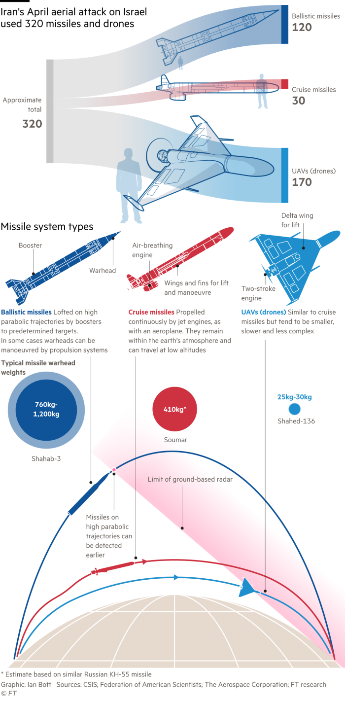 Diagrama que muestra los números y tipos de misiles iraníes utilizados en el ataque de abril contra Israel