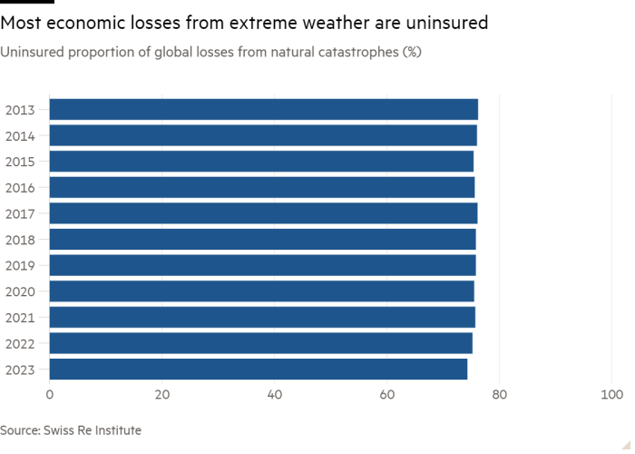 Gráfico de barras de la proporción de personas no aseguradas en las pérdidas mundiales por catástrofes naturales (%) que muestra que la mayoría de las pérdidas económicas causadas por fenómenos meteorológicos extremos no están aseguradas