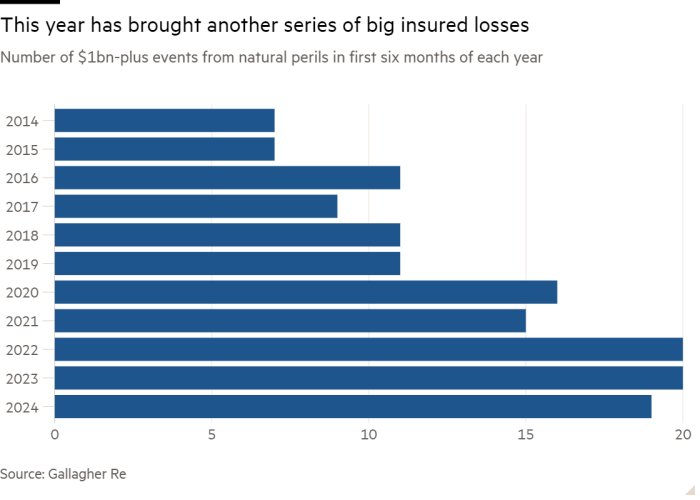 Gráfico de barras del número de eventos de más de mil millones de dólares debido a peligros naturales en los primeros seis meses de cada año que muestra que este año ha traído otra serie de grandes pérdidas aseguradas.