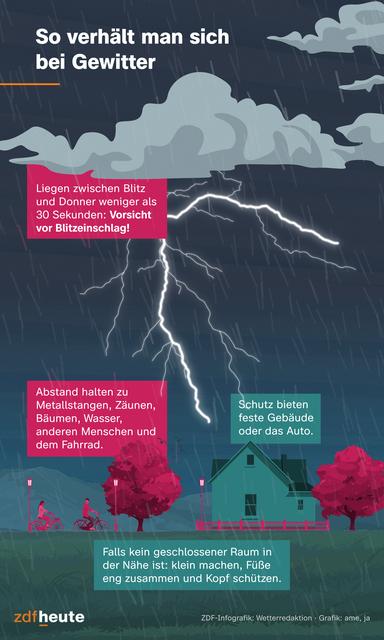 La infografía muestra cómo debe comportarse durante una tormenta y a qué debe prestar atención. Por ejemplo, busque refugio en edificios y automóviles sólidos o hágalos pequeños y proteja sus pies juntos y su cabeza. Manténgase alejado de postes metálicos, vallas, agua, árboles y bicicletas. 