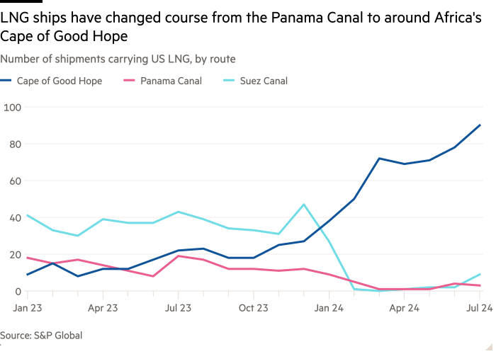 Gráfico de líneas del número de envíos que transportan GNL de EE. UU., por ruta, que muestra que los buques de GNL han cambiado de rumbo desde el Canal de Panamá hasta el Cabo de Buena Esperanza de África