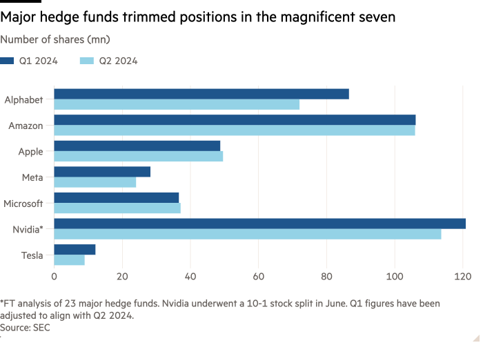 Gráfico de barras del número de acciones (millones) que muestra las posiciones recortadas de los principales fondos de cobertura en los siete magníficos