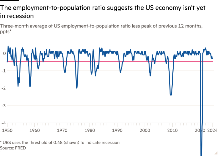 Gráfico de líneas del promedio de tres meses de la relación empleo-población de EE. UU. menos el punto más alto de los 12 meses anteriores* que muestra que un indicador de recesión que utiliza la relación empleo-población sugiere que la economía de EE. UU. aún no ha llegado a ese punto.