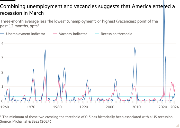 Gráfico de líneas del promedio de tres meses menos el punto más bajo (desempleo) o más alto (vacantes) de los últimos 12 meses, ppts* que muestran que la combinación del desempleo y las vacantes sugiere que Estados Unidos entró en recesión en marzo.