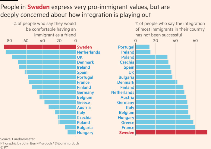 Gráfico que muestra que la gente en Suecia expresa valores muy pro inmigrantes, pero está profundamente preocupada por cómo se está desarrollando la integración