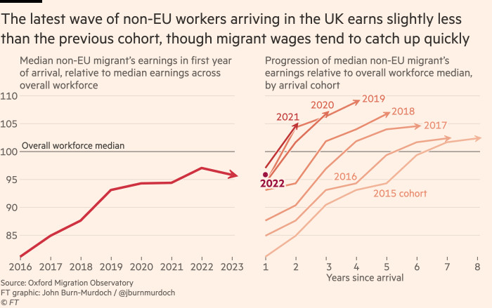 Gráfico que muestra que la última ola de trabajadores no pertenecientes a la UE que llegan al Reino Unido gana ligeramente menos que la cohorte anterior, aunque los salarios de los inmigrantes tienden a recuperarse rápidamente