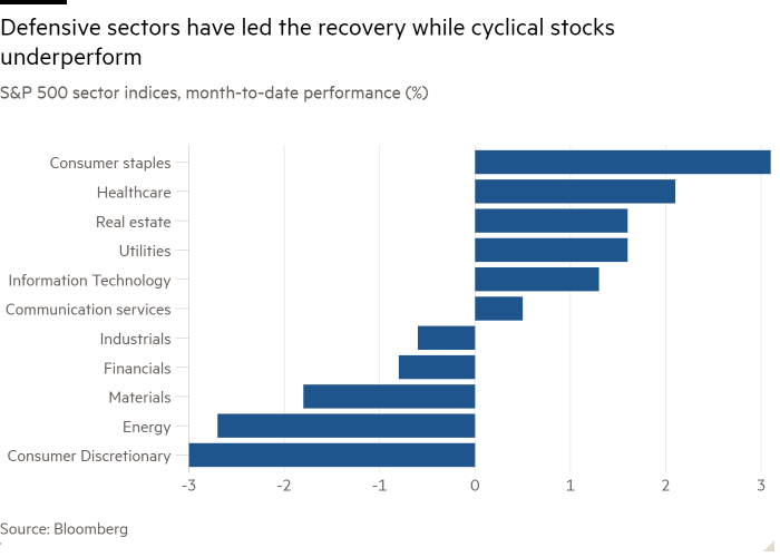 Gráfico de barras de los índices sectoriales del S&P 500, rendimiento mensual hasta la fecha (%) que muestra que los sectores defensivos han liderado la recuperación mientras que las acciones cíclicas tienen un rendimiento inferior