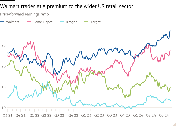 Gráfico de líneas de la relación precio/ganancias futuras que muestra que Walmart cotiza con una prima frente al sector minorista estadounidense en general