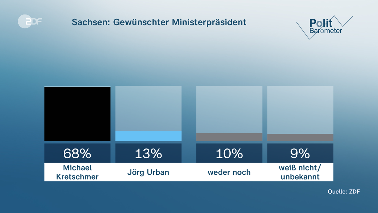 Barómetro político gráfico: Sajonia: primer ministro deseado