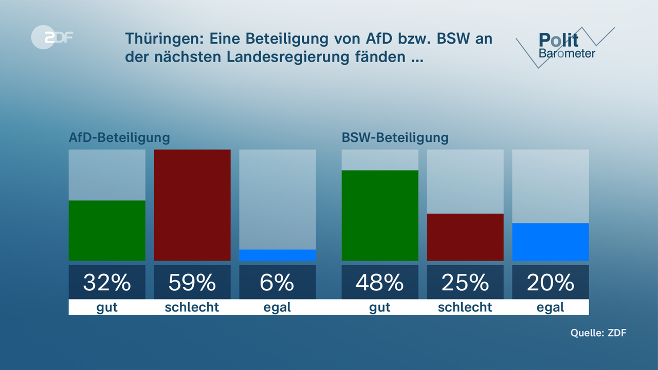 Barómetro político gráfico: Turingia: La participación de AfD o BSW en el próximo gobierno estatal sería...