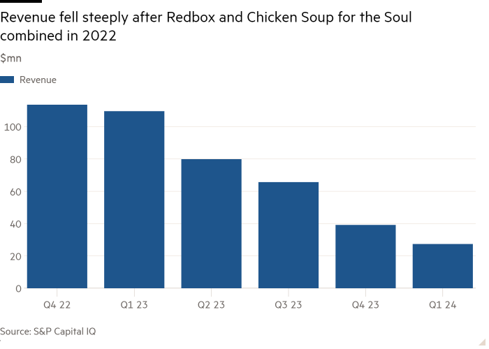 Gráfico de columnas de millones de dólares que muestra que los ingresos cayeron abruptamente después de que Redbox y Chicken Soup for the Soul se fusionaran en 2022