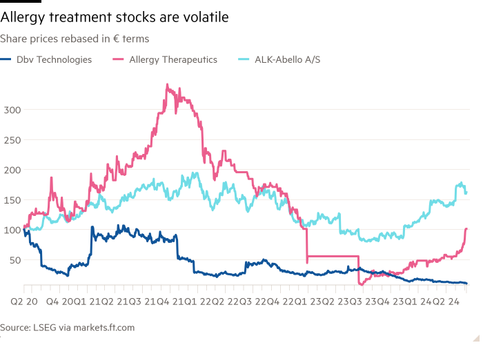 Gráfico de líneas de precios de acciones expresados ​​en euros que muestra que las acciones de tratamiento de alergias son volátiles