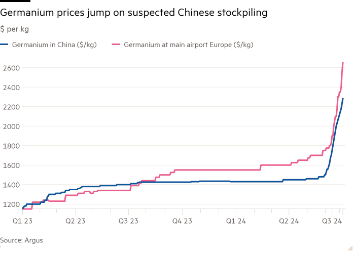 Gráfico de líneas de dólares por kg que muestra el aumento de los precios del germanio ante el presunto acopio de existencias por parte de China