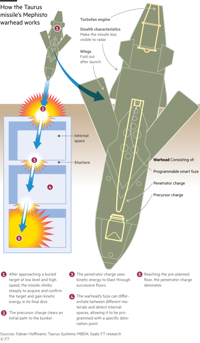 Diagrama que explica cómo funciona la ojiva Mephisto del misil Taurus