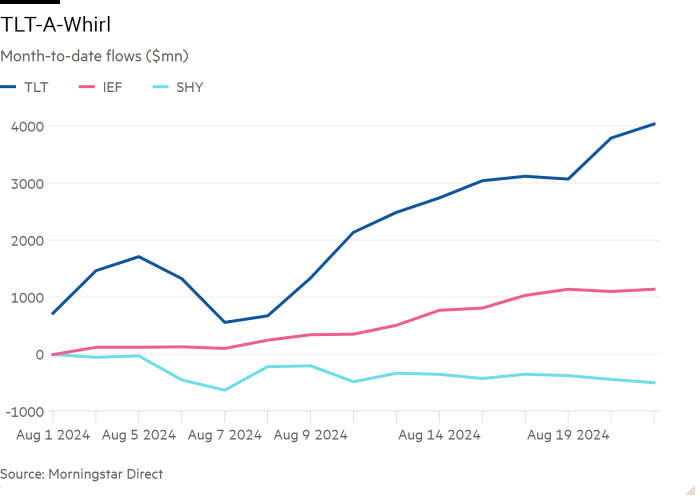 Gráfico de líneas de flujos del mes hasta la fecha (millones de dólares) que muestra TLT-A-Whirl