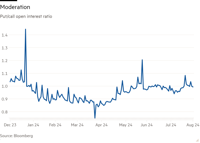 Gráfico de líneas de la relación de interés abierto de opciones put/call que muestra moderación