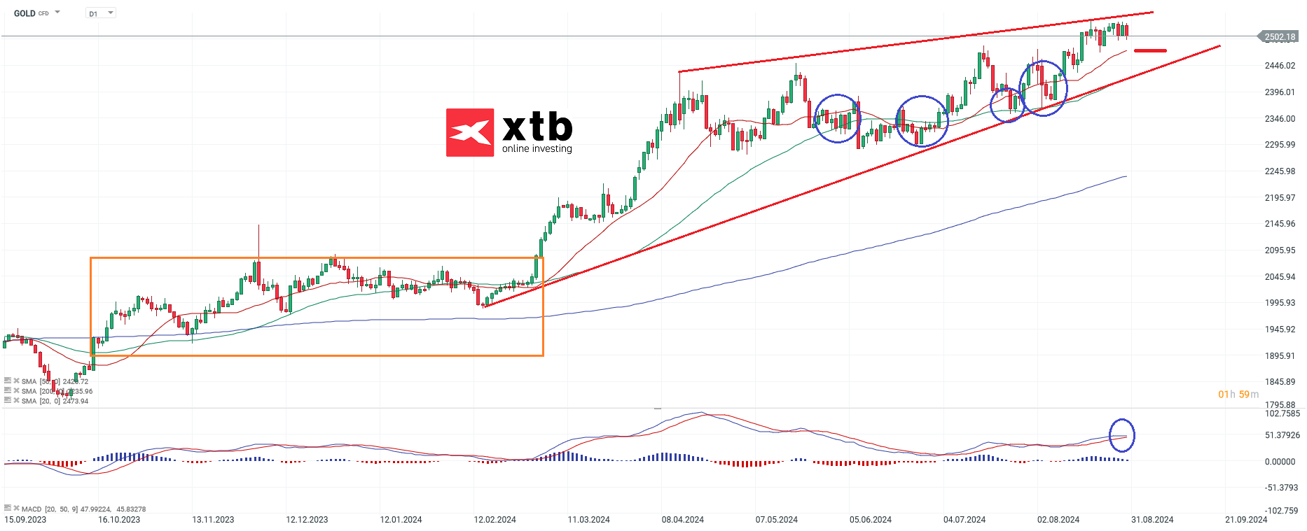 Gold Aktuell: análisis de gráficos y configuraciones del 31 y 24 de agosto