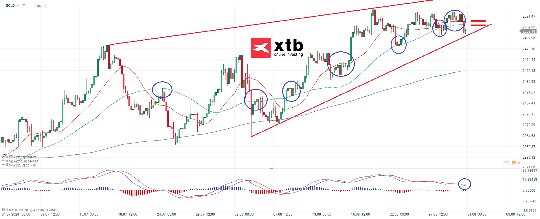 Negociación intradía de oro con CFD: previsión para el 31/08/24