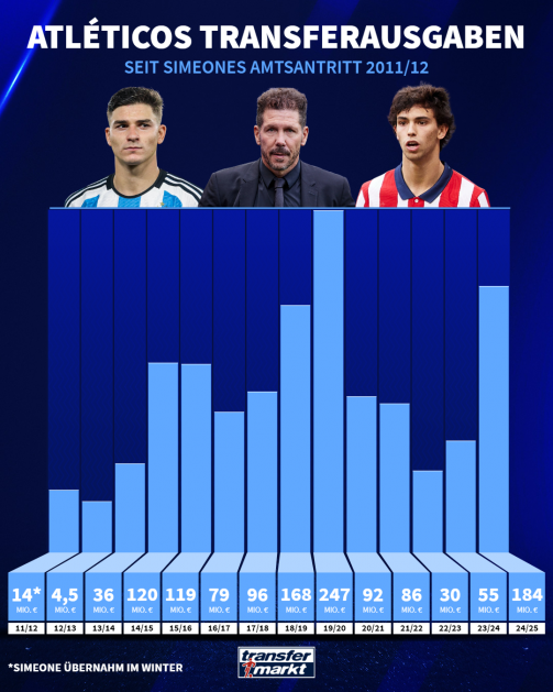 © tm/imago - Gráfico de barras que muestra el gasto en fichajes del Atlético de Madrid por temporada desde enero de 2012