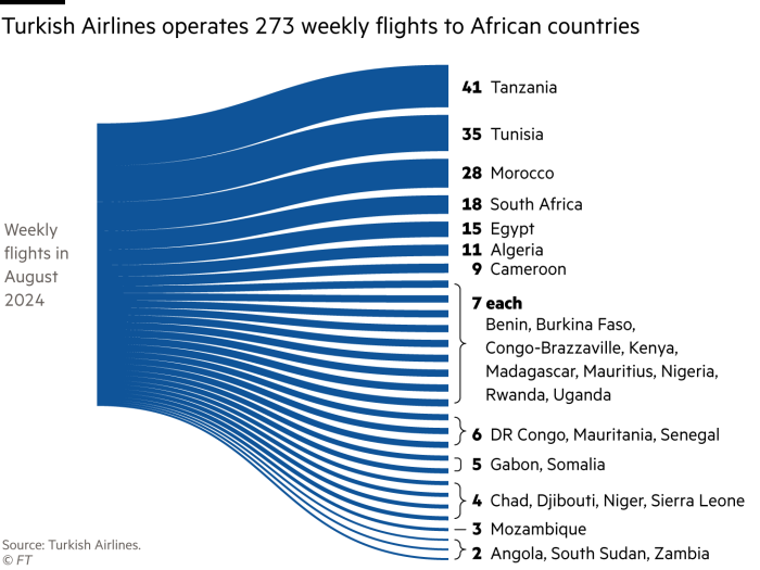 Diagrama de Sankey que muestra los 273 vuelos semanales que Turkish Airlines opera a países africanos.