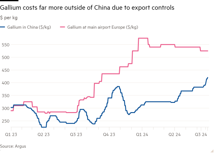 Gráfico de líneas de dólares por kg que muestra que el galio cuesta mucho más fuera de China debido a los controles de exportación