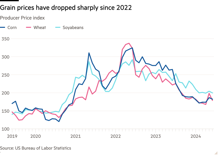 Gráfico de líneas del índice de precios al productor que muestra que los precios de los granos han caído drásticamente desde 2022