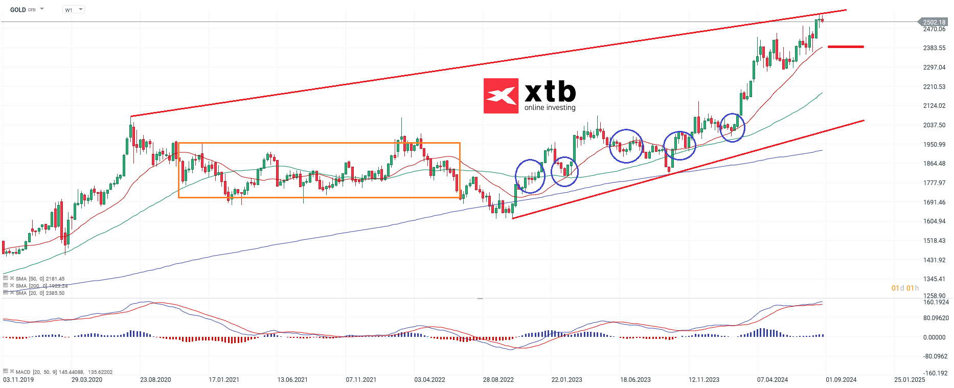 Perspectiva semanal del oro: análisis, pronóstico y noticias para traders diarios