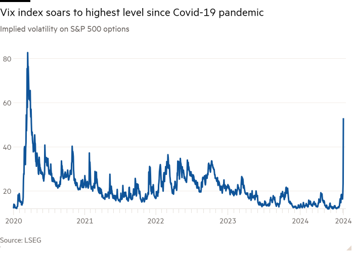Gráfico de líneas de volatilidad implícita en las opciones del S&P 500 que muestra que el índice Vix se ha disparado a su nivel más alto desde la pandemia de Covid-19