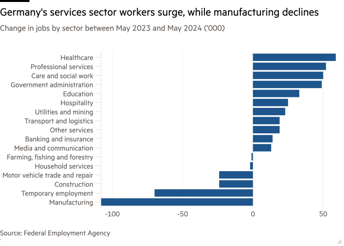 Gráfico de barras del cambio en empleos por sector entre mayo de 2023 y mayo de 2024 ('000) que muestra un aumento en los trabajadores del sector de servicios de Alemania, mientras que el sector manufacturero disminuye