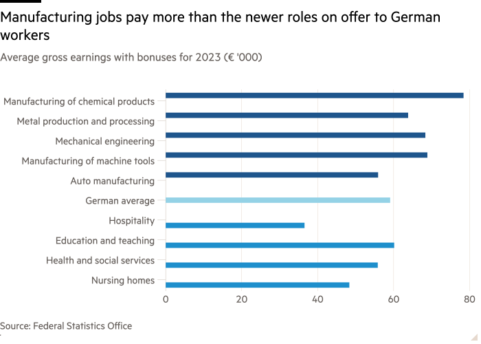 Gráfico de barras de los ingresos brutos promedio con bonificaciones para 2023 (en miles de euros) que muestra que los trabajos de fabricación pagan más que los puestos más nuevos que se ofrecen a los trabajadores alemanes