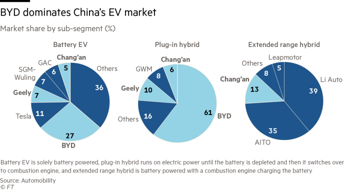 BYD y sus rivales chinos dominan el sector de los coches enchufables