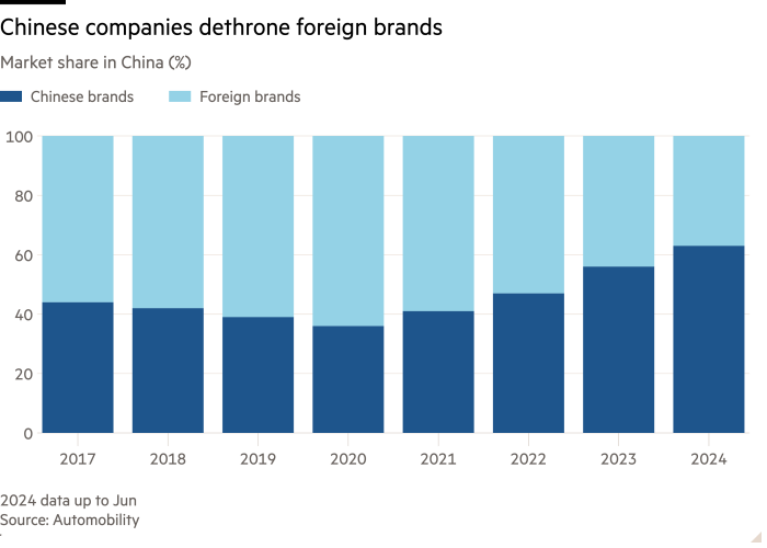 Gráfico de columnas de la participación de mercado en China (%) que muestra que las empresas chinas destronan a las marcas extranjeras