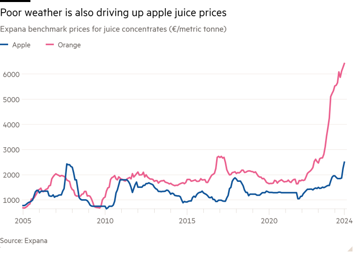 Gráfico de líneas de los precios de referencia de Expana para concentrados de zumo (€/tonelada métrica) que muestra que el mal tiempo también está haciendo subir los precios del zumo de manzana