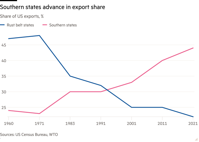 Gráfico de líneas de la participación de las exportaciones de EE. UU., % que muestra el avance de los estados del sur en la participación de las exportaciones de EE. UU.