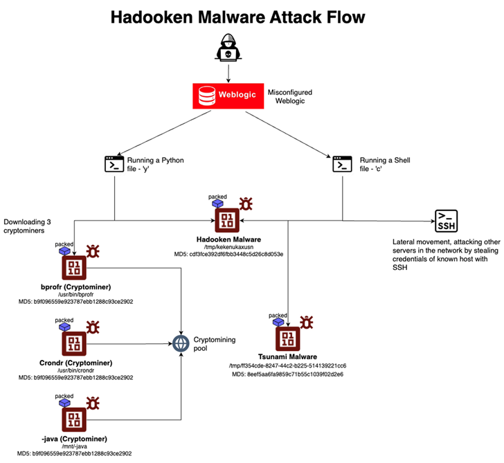 Nuevo malware para Linux