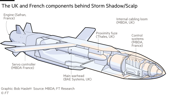 Gráfico que muestra los componentes del Reino Unido y Francia detrás de Storm Shadow/Scalp 