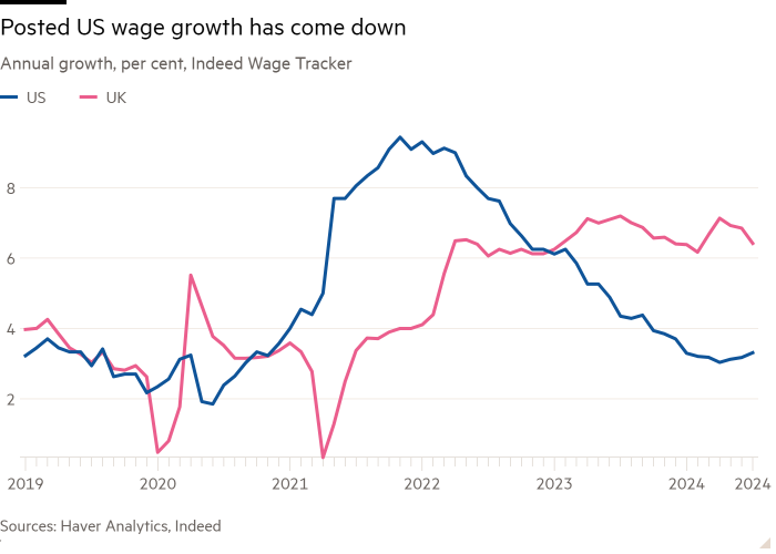 Gráfico de líneas del crecimiento anual, porcentaje, Indeed Wage Tracker muestra que el crecimiento salarial publicado en EE. UU. ha disminuido