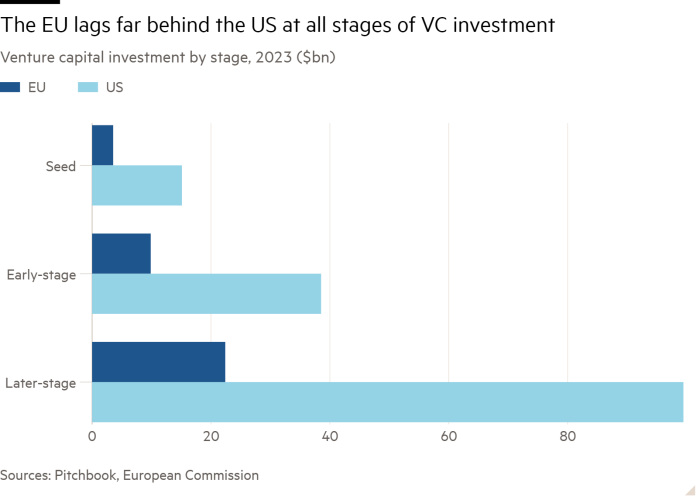 Gráfico de barras de la inversión de capital de riesgo por etapa, 2023 (miles de millones de dólares) que muestra que la UE está muy por detrás de los EE. UU. en todas las etapas de la inversión de capital de riesgo