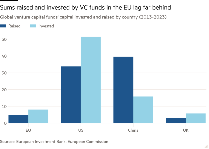 Gráfico de columnas del capital invertido y recaudado por los fondos de capital de riesgo globales por país (2013-2023), miles de millones de dólares que muestran que las sumas recaudadas e invertidas por los fondos de capital de riesgo en la UE están muy por detrás