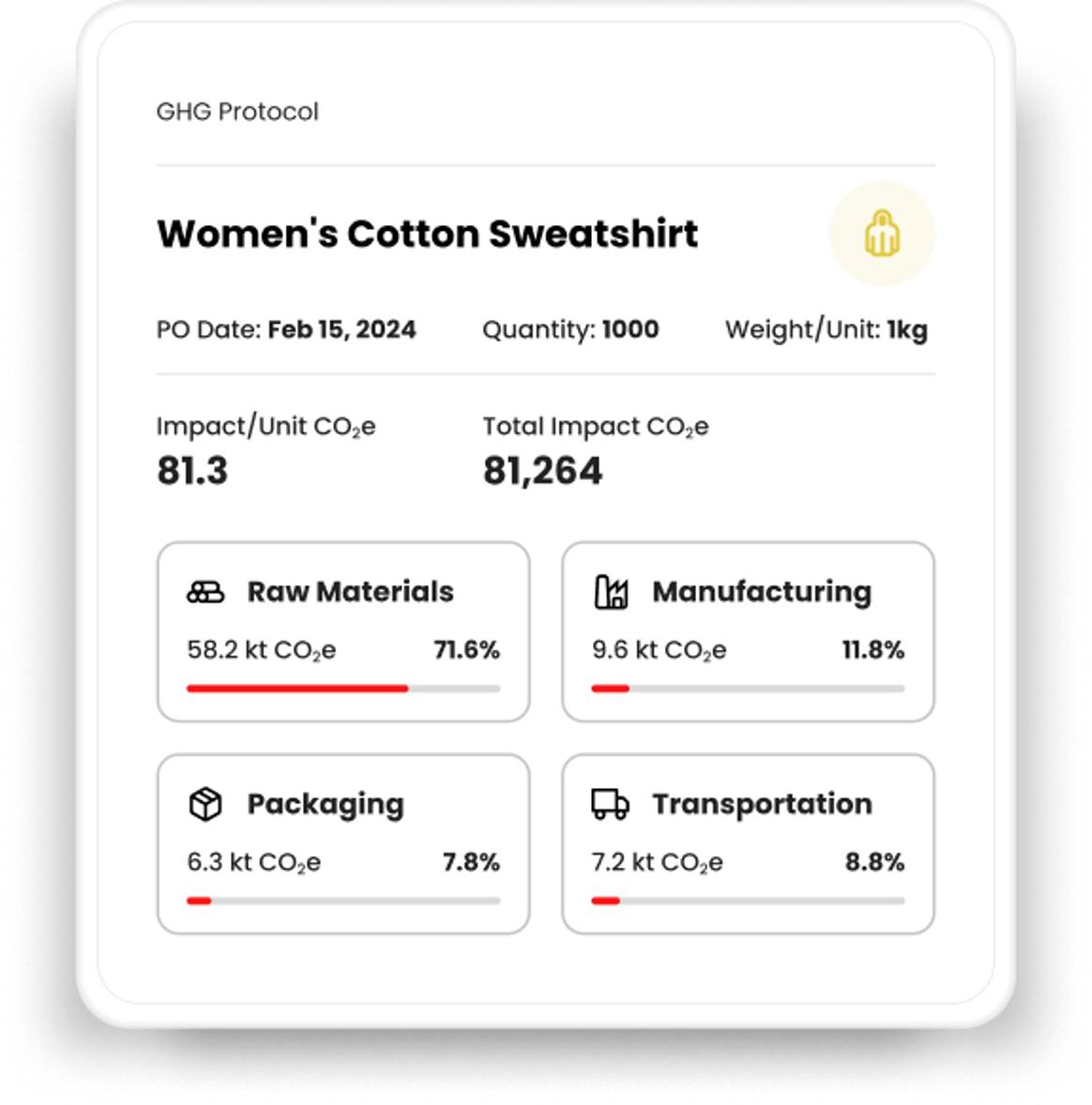 Proporción de equivalentes de CO2 de las distintas etapas de la cadena de suministro de una sudadera para mujer