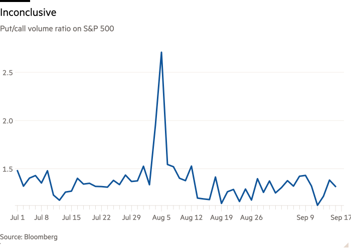 Gráfico de líneas de la relación de volumen de opciones put/call en el S&P 500 que muestra resultados no concluyentes