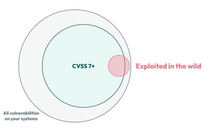 Priorización de vulnerabilidades