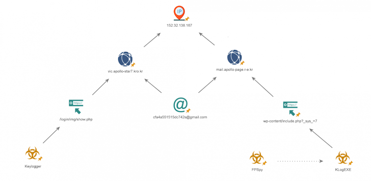 Malware KLogEXE y FPSpy