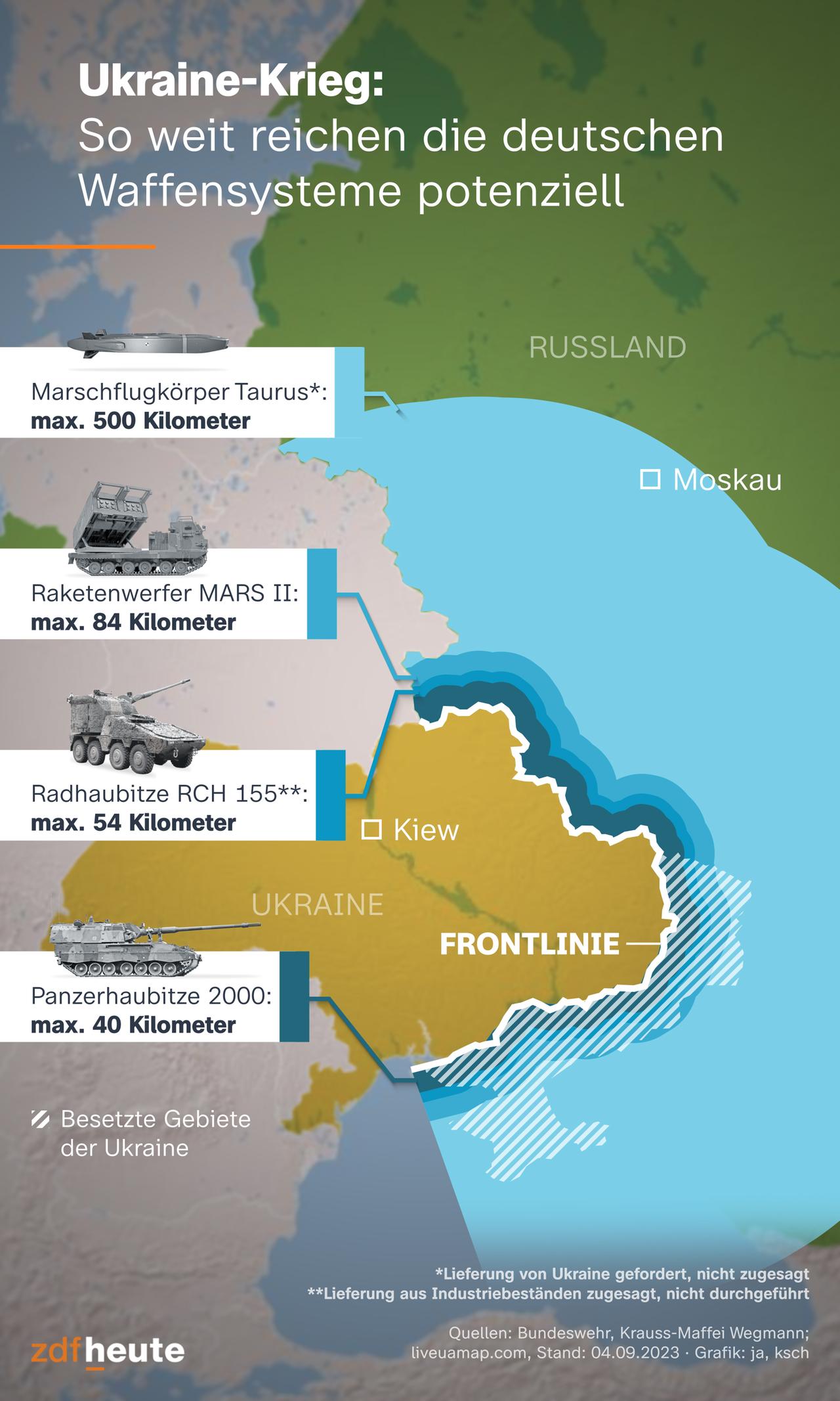 El mapa informativo muestra el alcance potencial de los sistemas de armas alemanes utilizados en la guerra de Ucrania. El obús autopropulsado 2000, ya entregado, tiene un alcance máximo de 40 kilómetros, el prometido obús de ruedas RCH 155 puede apuntar a objetivos a una distancia de hasta 54 kilómetros y el lanzacohetes Mars II tiene un alcance máximo de 84 kilómetros. Los misiles de crucero Taurus requeridos por Ucrania pueden alcanzar objetivos a una distancia de hasta 500 kilómetros.