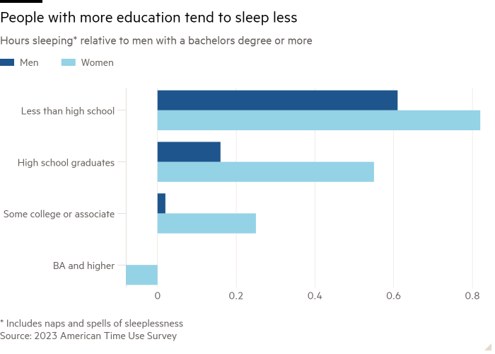 Gráfico de barras de horas de sueño* en relación con los hombres con título universitario o más que muestra que las personas con mayor educación tienden a dormir menos