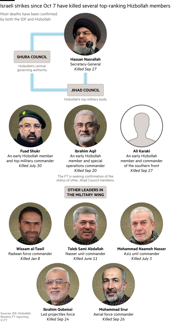 Los ataques israelíes desde el 7 de octubre han matado a varios miembros de alto rango de Hezbollah, representados en un organigrama. La mayoría de las muertes han sido confirmadas tanto por las FDI como por Hezbolá.