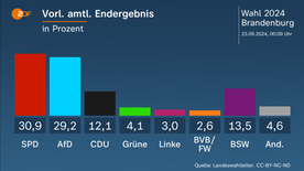 Resultado final oficial preliminar de las elecciones estatales de Brandeburgo