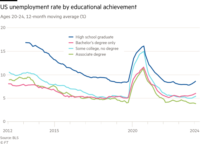 Gráfico que muestra las tasas de desempleo para personas de 20 a 24 años según su nivel de educación de 2012 a 2024