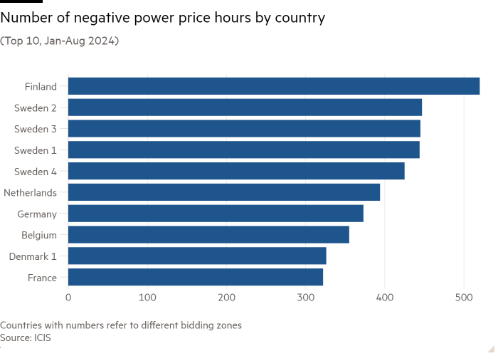 Gráfico de barras de (Top 10, enero-agosto de 2024) que muestra la cantidad de horas con precios de energía negativos por país